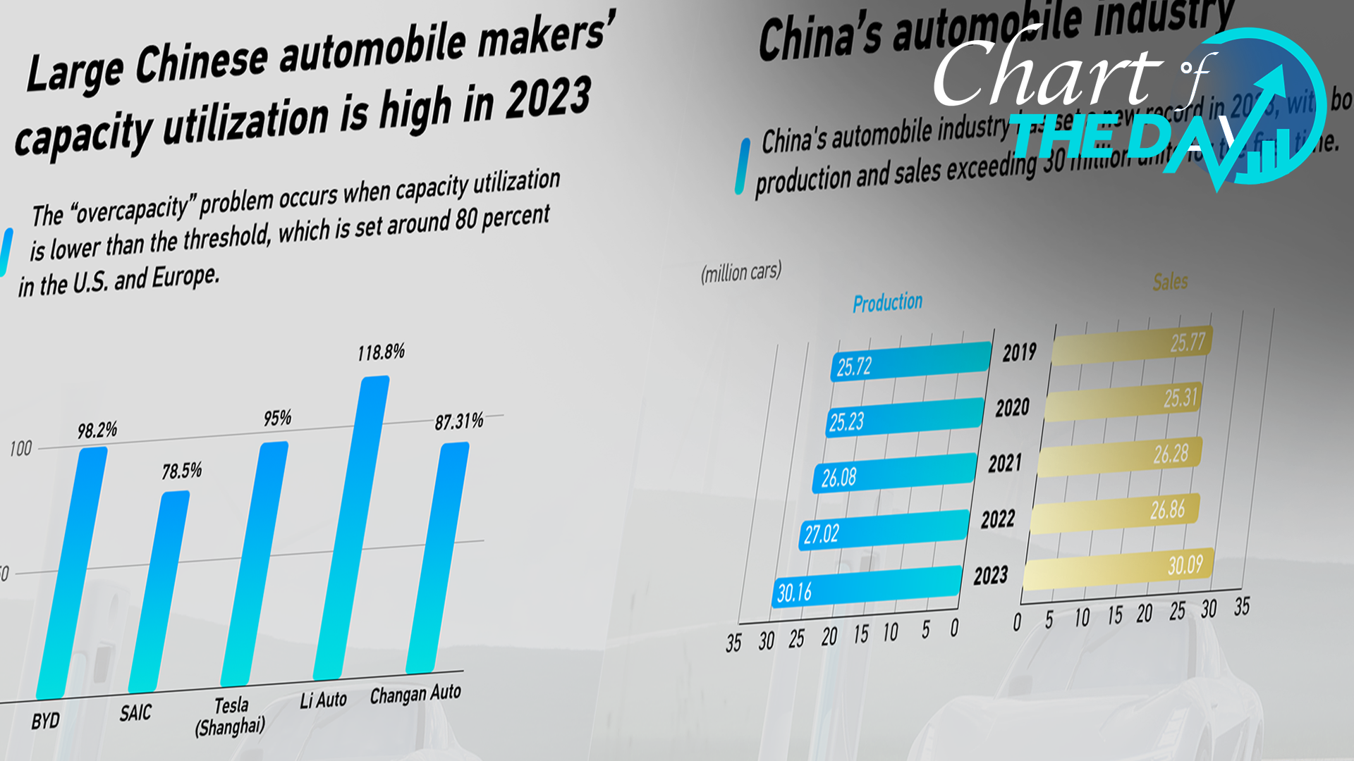 Graphics: Capacity utilization data indicates no overcapacity in China’s EV sector