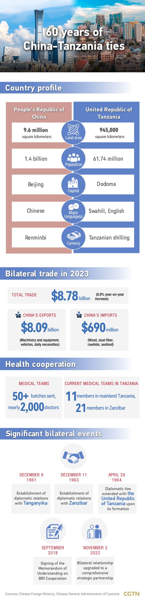 Chart of the Day: China, Tanzania celebrate 60 years of diplomatic ties