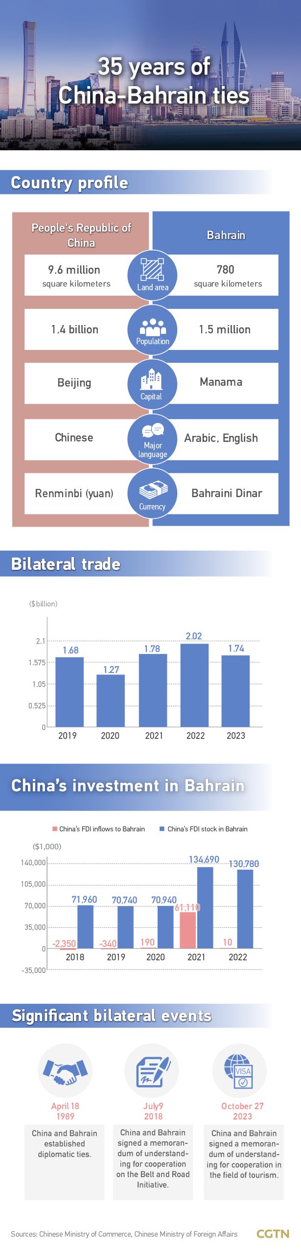 Chart of the Day: Broad cooperation between China and Bahrain